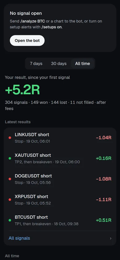The dashboard's Home page inside Telegram: all time +5.2R after fees from 304 signals, 149 won and 144 lost, then the latest results