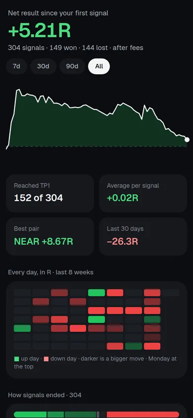 The Record page: +5.21R after fees from 304 signals, the R curve, TP1 reached 152 of 304, average +0.02R per signal
