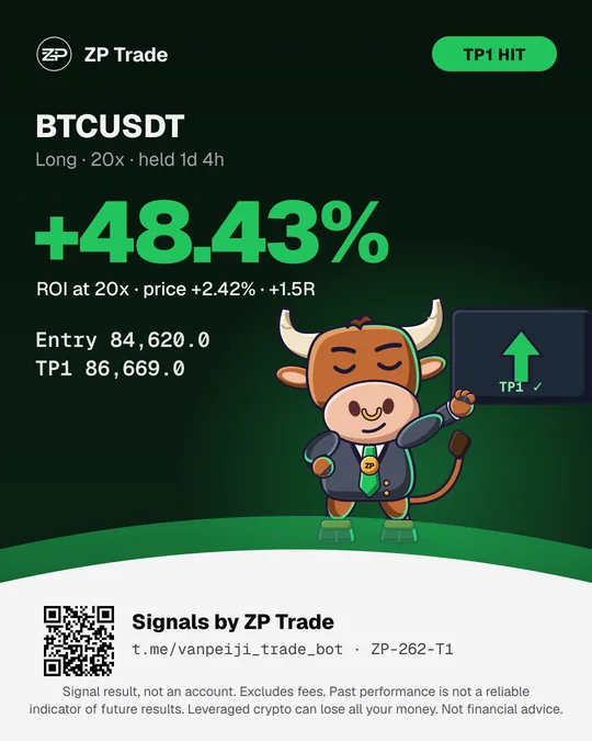 PnL card: BTCUSDT long at 20x, TP1 hit, +48.43% ROI (price +2.42%), held 1 day 4 hours. The Bull points at a ticker board.