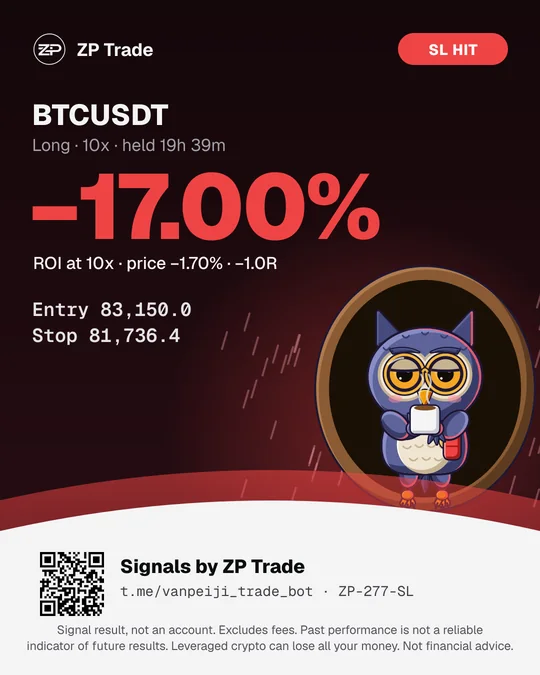 PnL card: BTCUSDT long at 10x, stop-loss hit, โ17.00% ROI (price โ1.70%), held 19 hours 39 minutes. Hoot the owl sips cocoa in a tree hollow.